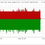 vmware_guest_net_io vmware guest net io 150x150 VMware via perl API und Nagios monitoren