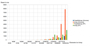 Benchmark Arrays Bildschirmfoto 2011 09 22 um 11.49.24 300x154 Low level memory access in JavaScript: Typed arrays.