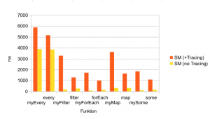 Benchmark spidermonkey Bildschirmfoto 2012 01 12 um 10.31.10 300x170 JavaScript Performance: Warum nativ nicht immer besser ist.