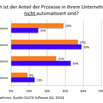 Automation Anteil 150x150 Wenig Prozessautomation in der IT