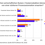 Automation Nutzen 150x150 Wenig Prozessautomation in der IT