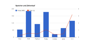 Memory footprint von Scripts chart time2 300x151 Memory footprint von Scripts