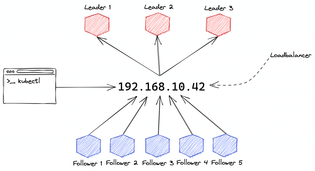 Überblick eines Clusteraufbaus, bestehend aus Dataplane, Workernodes und Loadbalancer