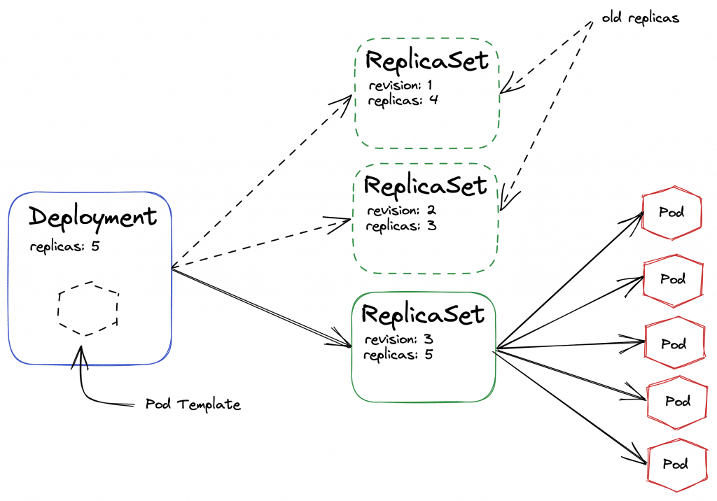 Ein Überblick der Zusammenhänge zwischen Deployments, ReplicaSets und Pods in Kubernetes
