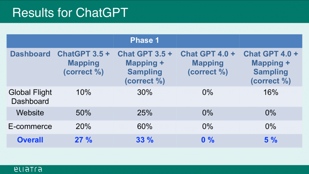 Elasticsearch Queries generated by ChatGPT (Result Overview)