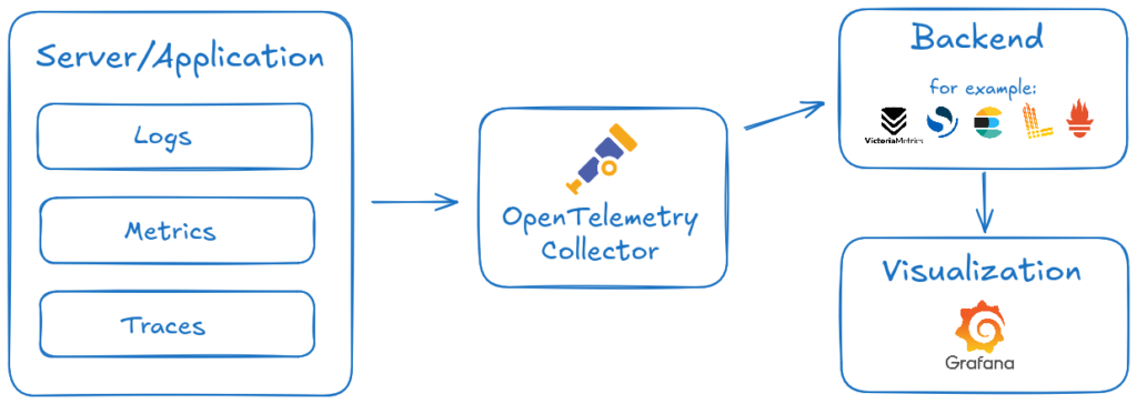 How to use OpenTelemetry, as illustrated by the example of the OTel Collector.