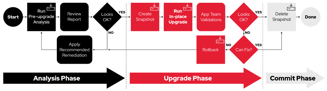 Leapp und Foreman: In-Place-Upgrades für RHEL und seine Derivate - die drei Schritte eines Leapp-Laufs